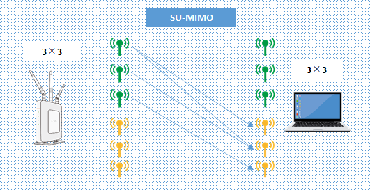 SU-MIMOのイメージ図