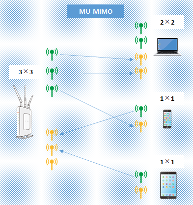 MU-MIMOのイメージ図