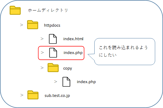 index.phpが先に読み込まれるように変更